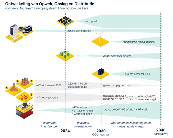 Energievisie Utrecht University