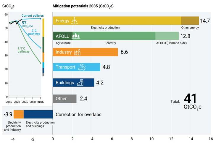 UNEP Emissions reduction potential